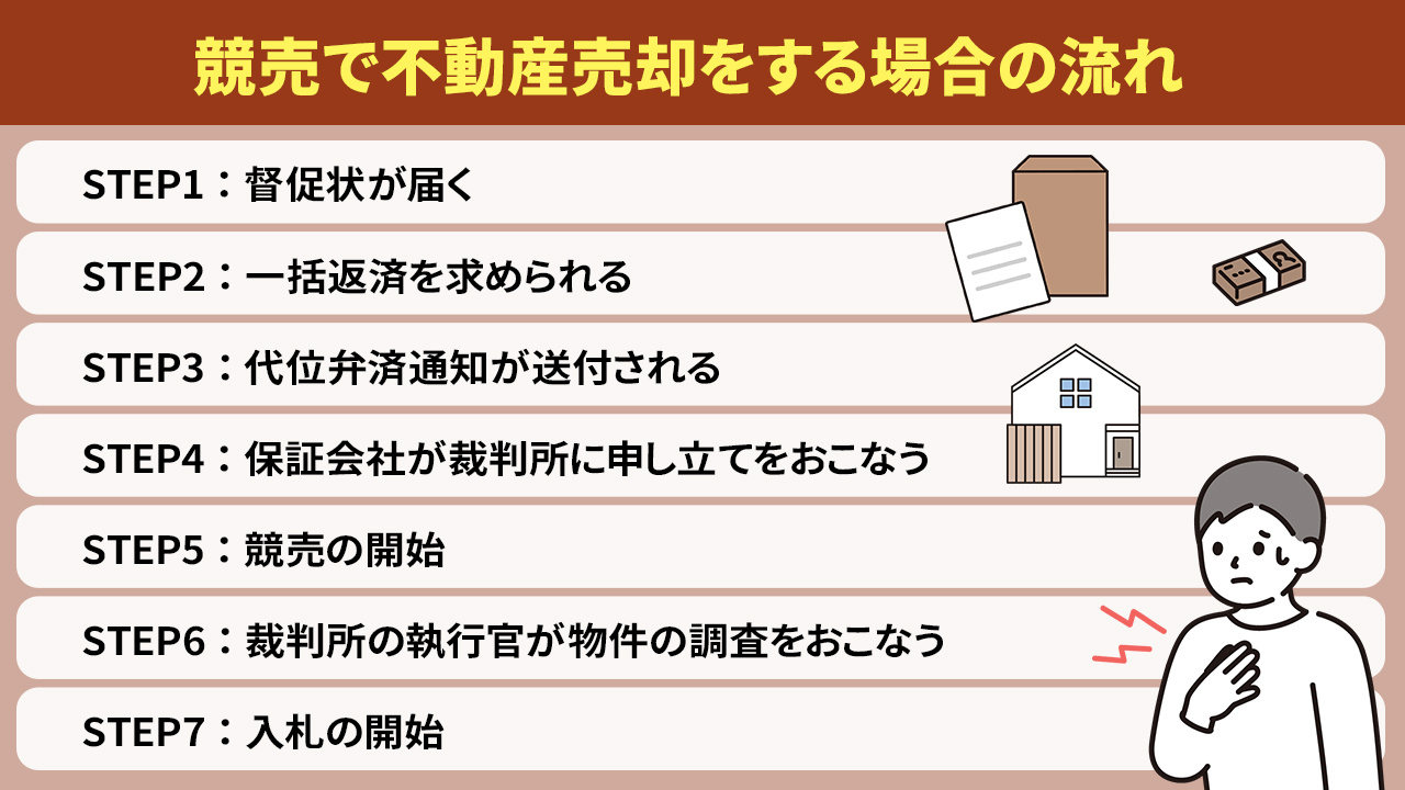 競売で不動産売却をする場合の流れ