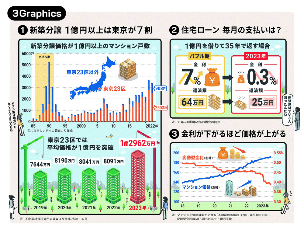 億ション10年で４倍に　投資マネーの影響か？　（日経新聞の記事より）の画像