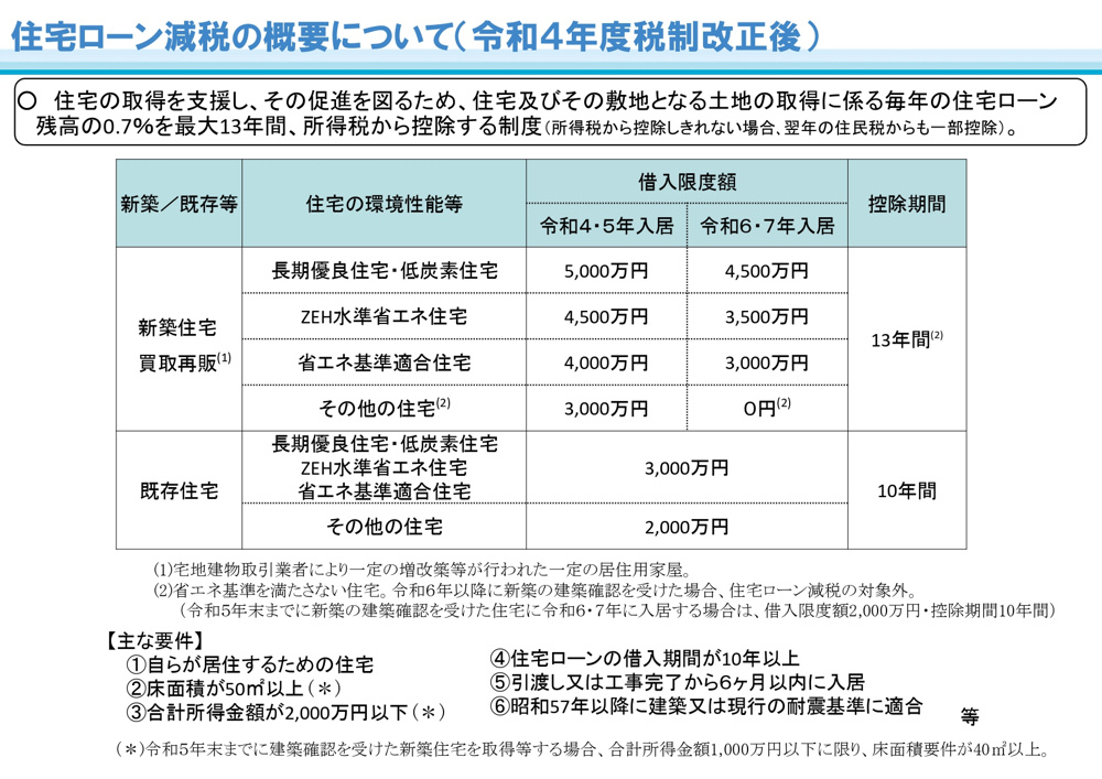 住宅ローン減税の概要について（令和４年度税制改正後）の画像