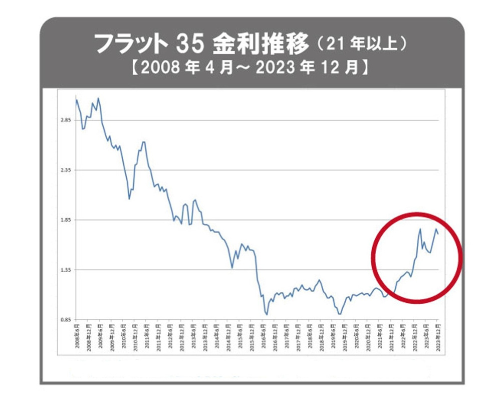 【フラット35】2023年12月 金利のご案内 の画像