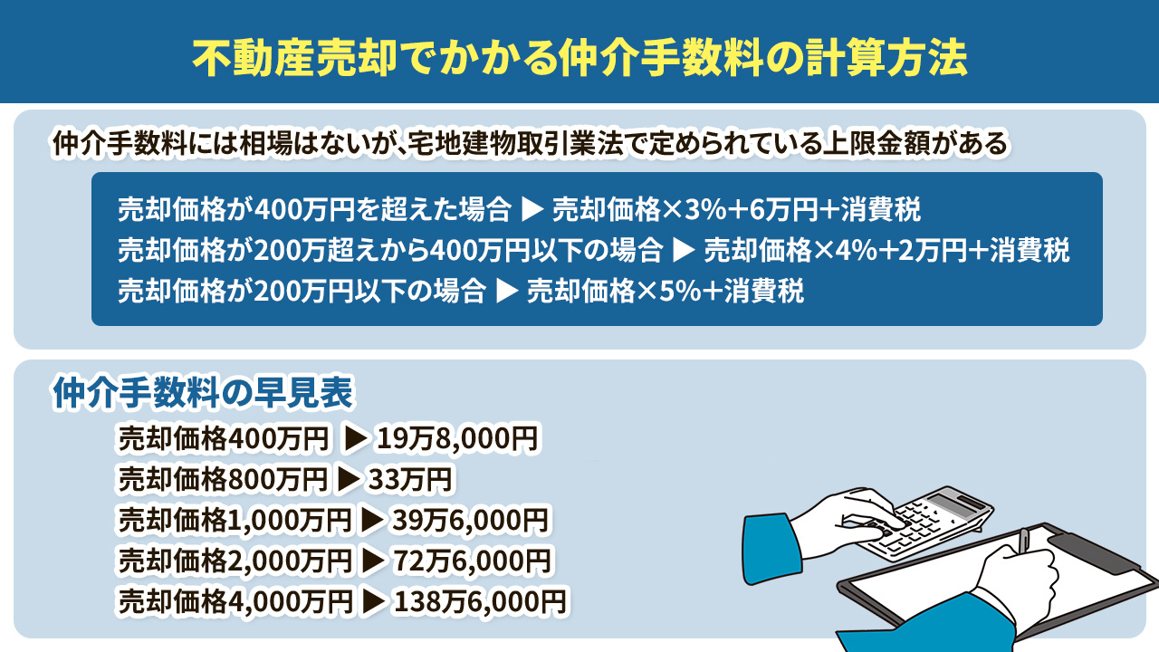 不動産売却でかかる仲介手数料の計算方法