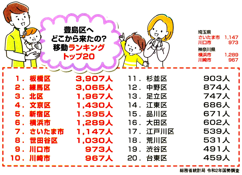 豊島区　どこから来たのランキングの画像