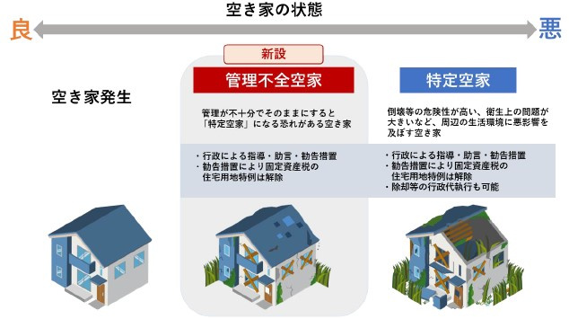 2023年 12月 13日 施行「 改正 空家対策特措法 」の画像