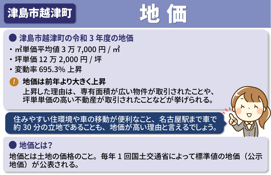 不動産売却価格の指標となる津島市越津町の地価
