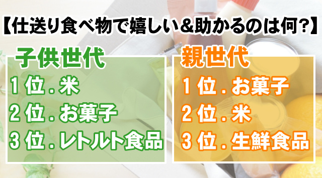 【最新版】実家からの仕送り食べ物で嬉しい＆助かるのは何？ランキング形式で発表！の画像