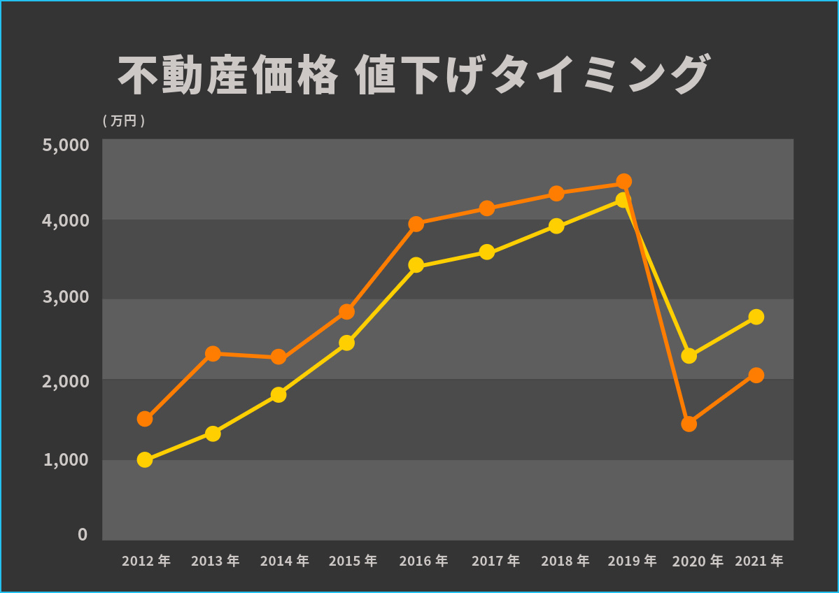 不動産売却における値下げや価格変更のタイミングはどうする！？の画像