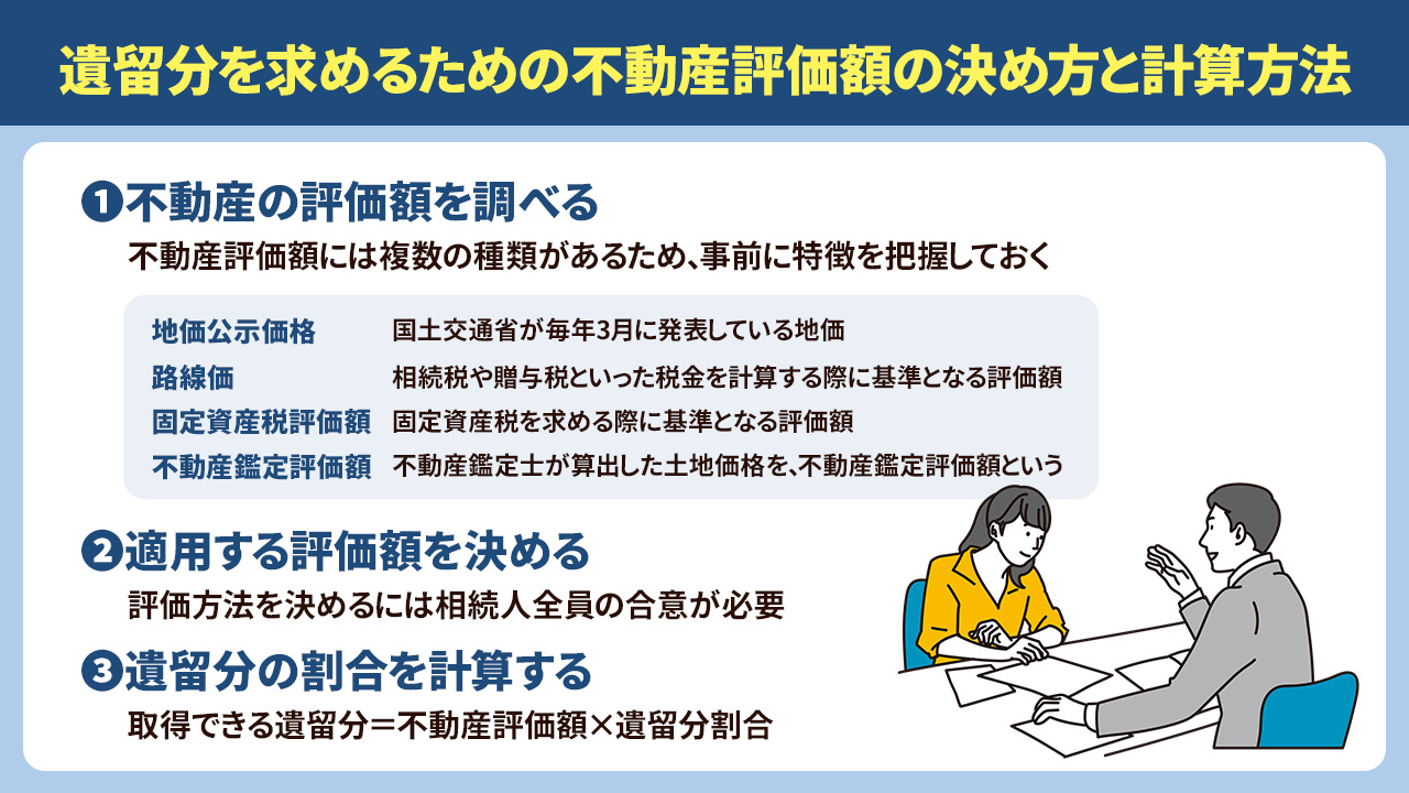 遺留分を求めるための不動産評価額の決め方と計算方法