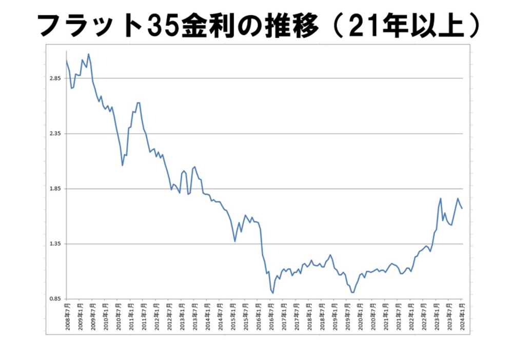【フラット35】2024年1月 金利のご案内 の画像