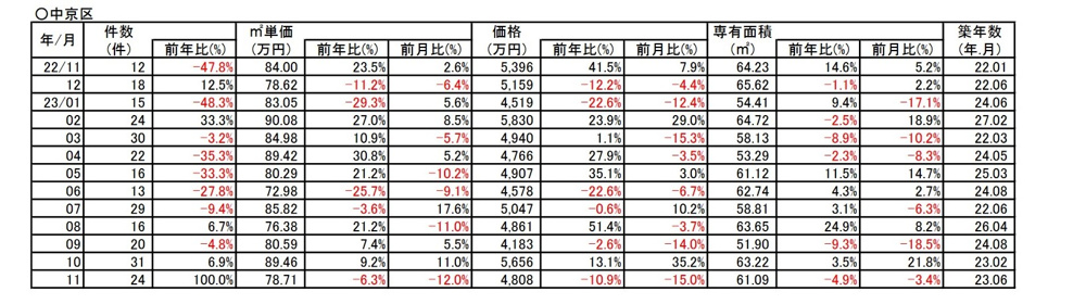 【-6.3％➘ダウン】京都市中京区中古分譲マンション１1月成約㎡単価前年対比 の画像
