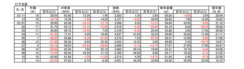 【6.7％⇗アップ】京都市下京区中古分譲マンション１1月成約㎡単価前年対比の画像