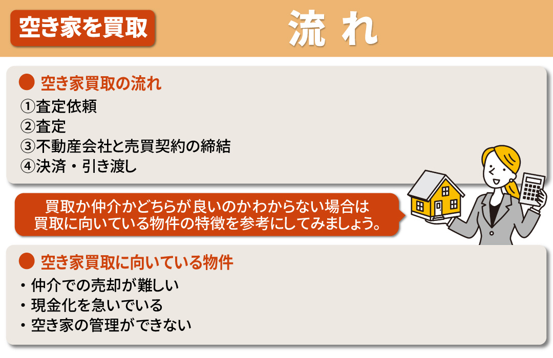 空き家買取の流れ