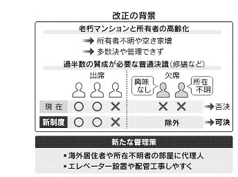 マンションの修繕　建て替え要件　法大改正へ　（日経新聞より）の画像