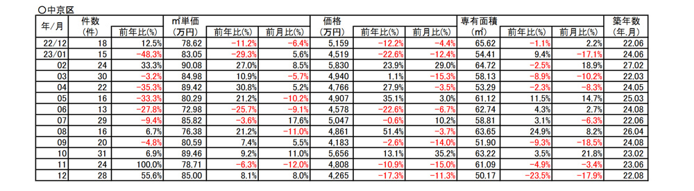 【8.1％⇗アップ】京都市中京区中古分譲マンション１２月成約㎡単価前年対比 の画像