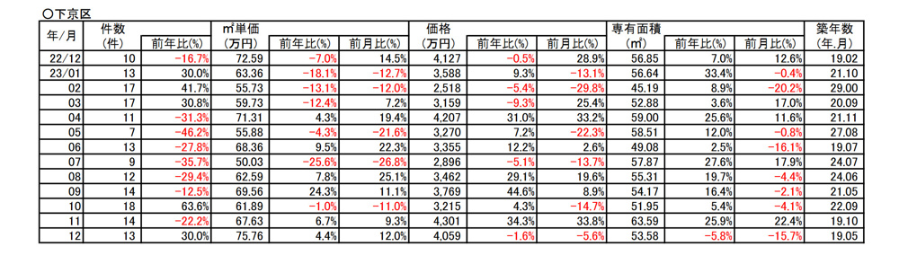 【4.4％⇗アップ】京都市下京区中古分譲マンション１２月成約㎡単価前年対比  の画像