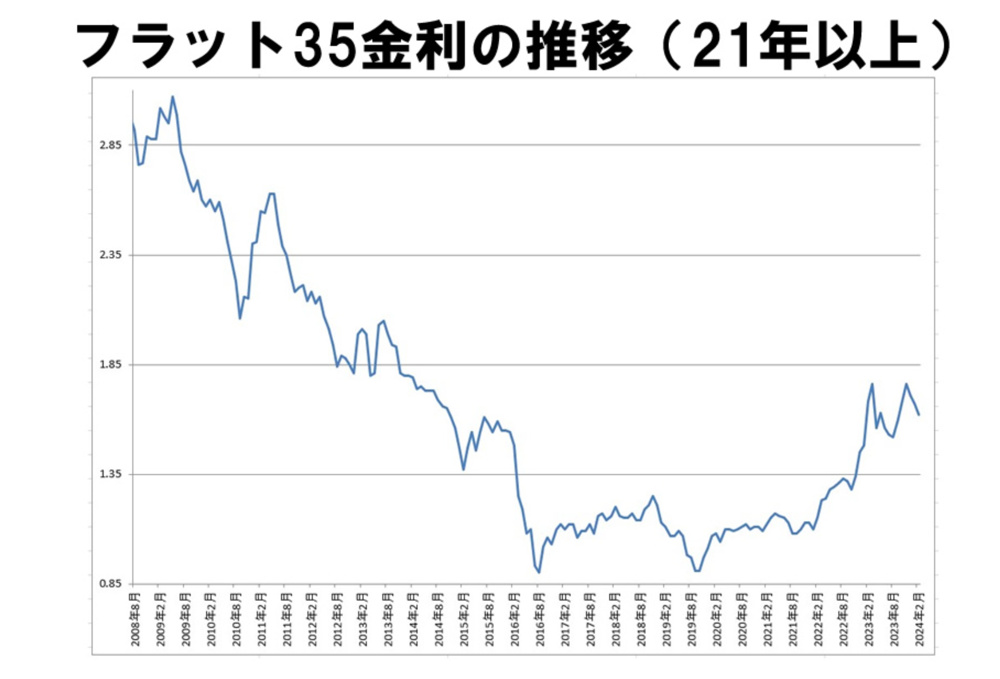 【フラット35】2024年２月 金利のご案内 の画像