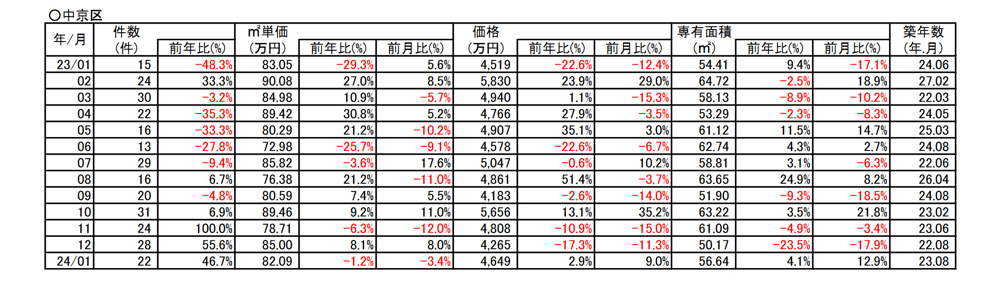 【-1.2％➘ダウン】京都市中京区中古分譲マンション１月成約㎡単価前年対比 の画像
