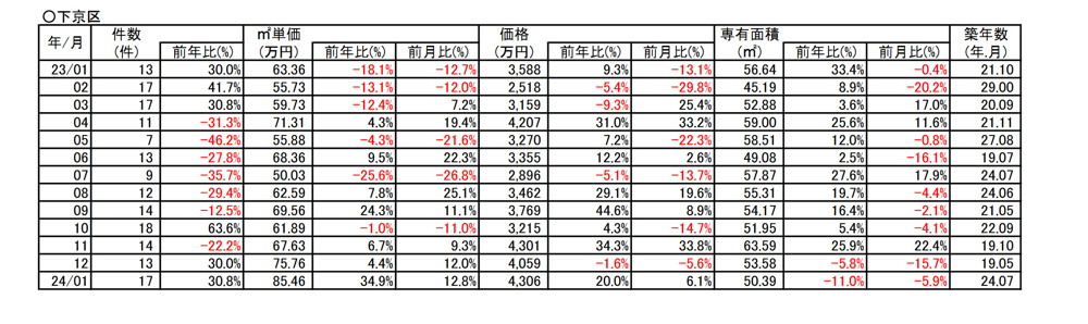 【34.9％⇗アップ】京都市下京区中古分譲マンション１月成約㎡単価前年対比 の画像