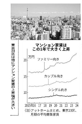 マンション家賃高騰（日経新聞）の画像