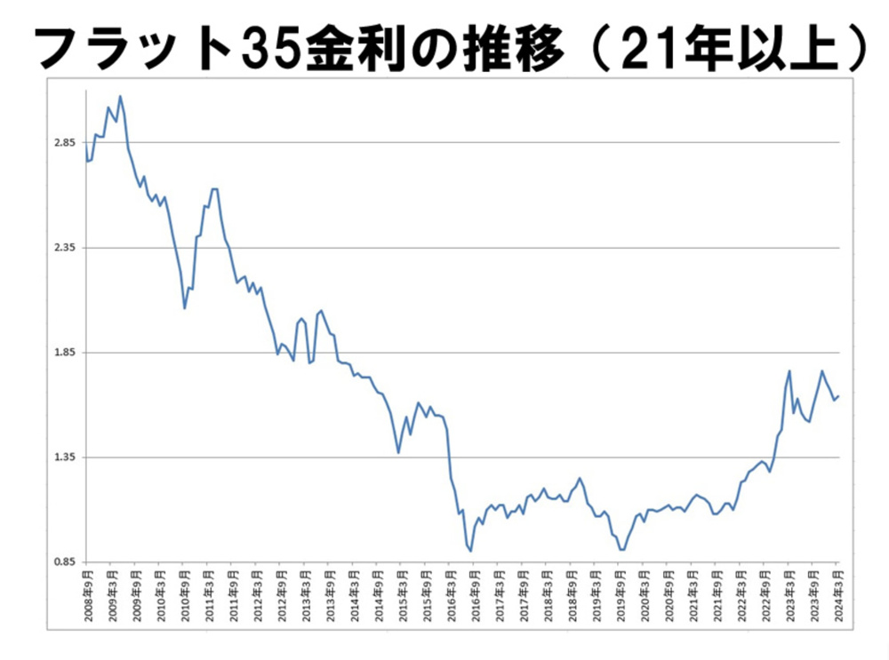 【フラット35】2024年３月 金利のご案内 の画像