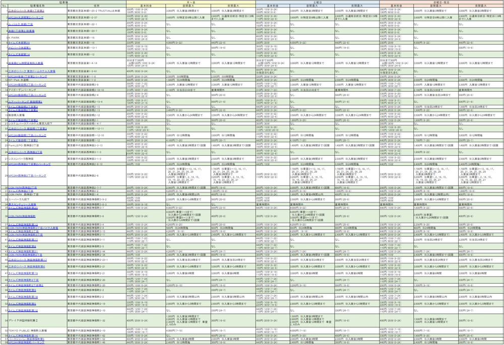 店舗（千代田区神田三崎町）周辺の駐車場一覧の画像