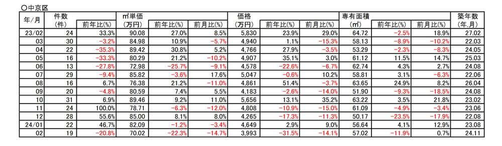 【-22.3％➘ダウン】京都市中京区中古分譲マンション2月成約㎡単価前年対比 の画像