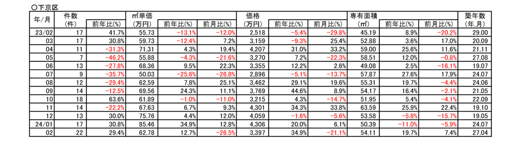 【29.4％⇗アップ】京都市下京区中古分譲マンション2月成約㎡単価前年対比 の画像