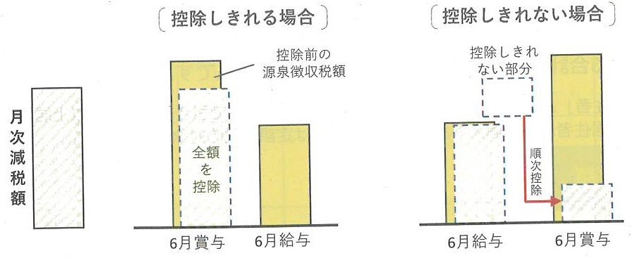 【　定額減税　】の画像