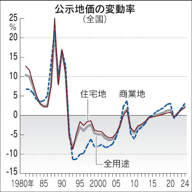 神奈川県内の公示地価（日経新聞より）令和5年の1年間から　デフレマインド脱却するの画像