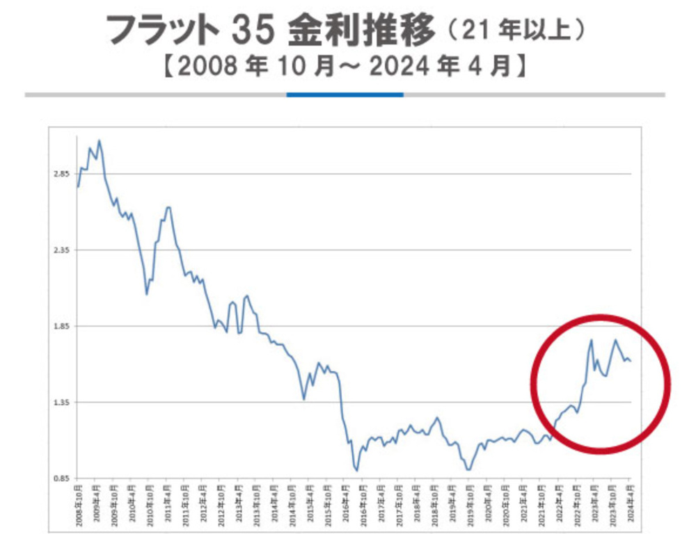 【フラット35】2024年４月 金利のご案内 の画像
