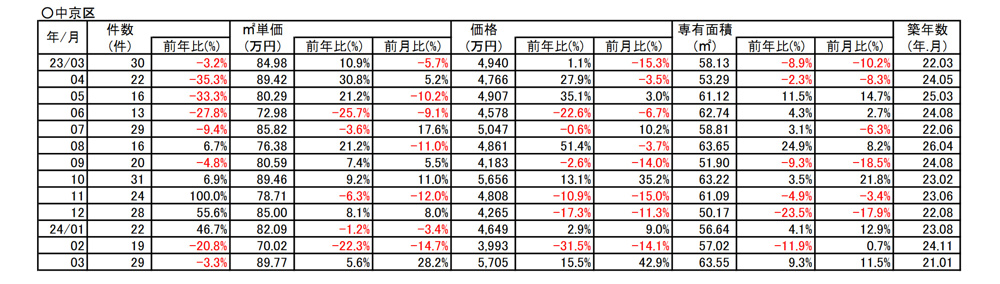 【5.6％⇗アップ】京都市中京区中古分譲マンション３月成約㎡単価前年対比 の画像