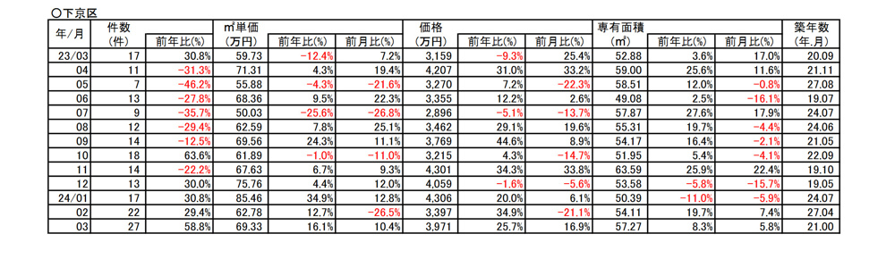 【16.1％⇗アップ】京都市下京区中古分譲マンション３月成約㎡単価前年対比 の画像