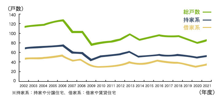 国土交通省の成約件数