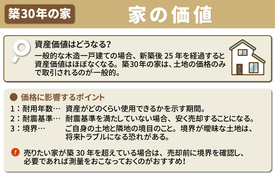 築30年の家の売却価格と価値は？
