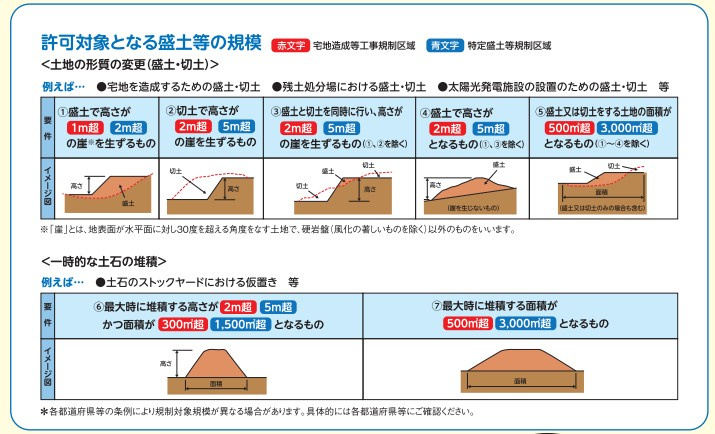 令和6年 宅建試験対策 ～宅地造成及び特定盛土等規制法～の画像