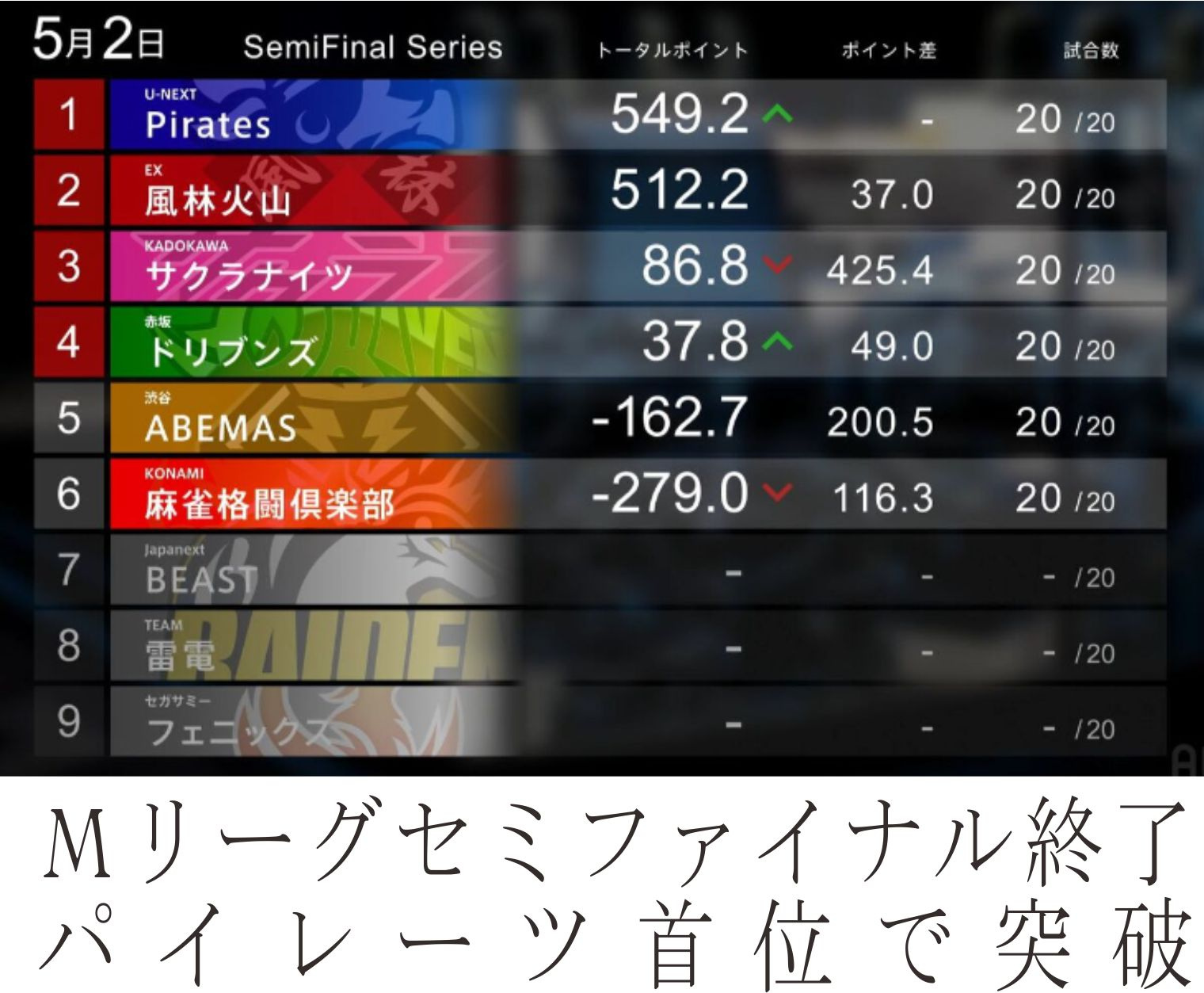 ５月３日：Mリーグセミファイナル終了の画像