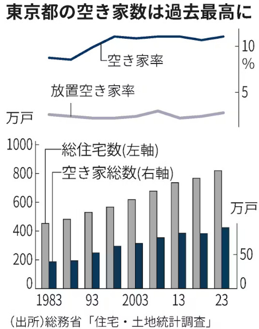 【速報　令和５年版】東京都の賃貸住宅の空家は６３万戸もある!?の画像