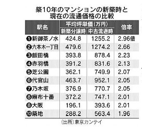 都心マンション価格中古、新築時の最大３倍（日経新聞記事より）の画像