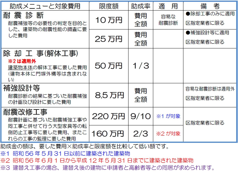 板橋区の「耐震化推進事業」の助成メニュー　一部