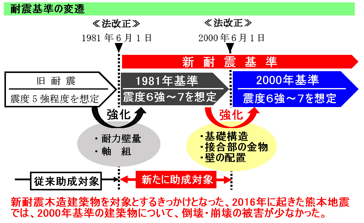 耐震基準の変遷