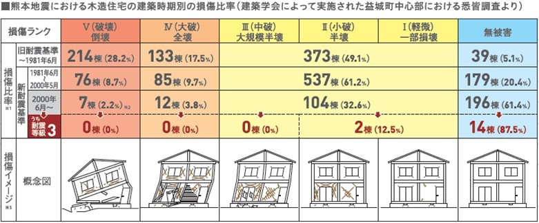 熊本地震　耐震等級３のススメ