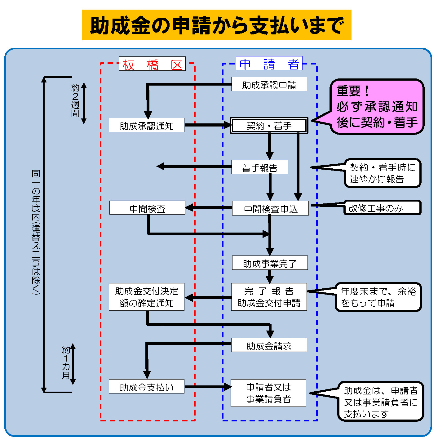 助成金の申請、支払いスケジュール