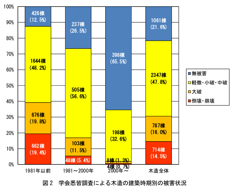 能登地震　木造の建築時期別の被害状況