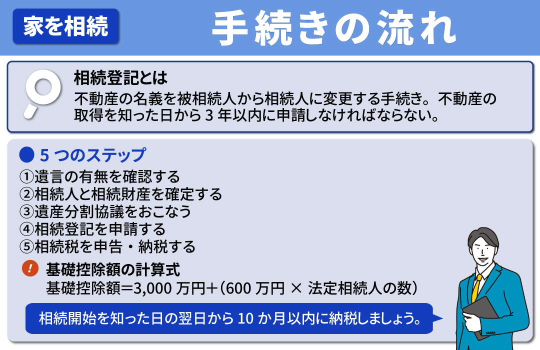 家を相続するとどんな手続きが必要？手続きの流れについて