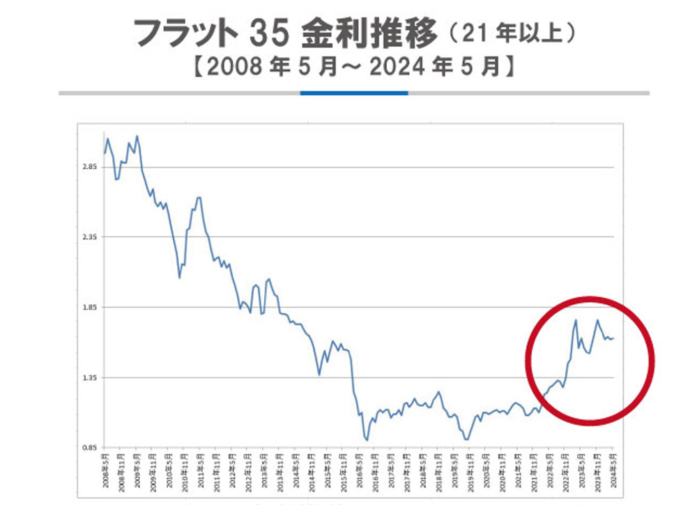 【フラット35】2024年5月 金利のご案内 の画像