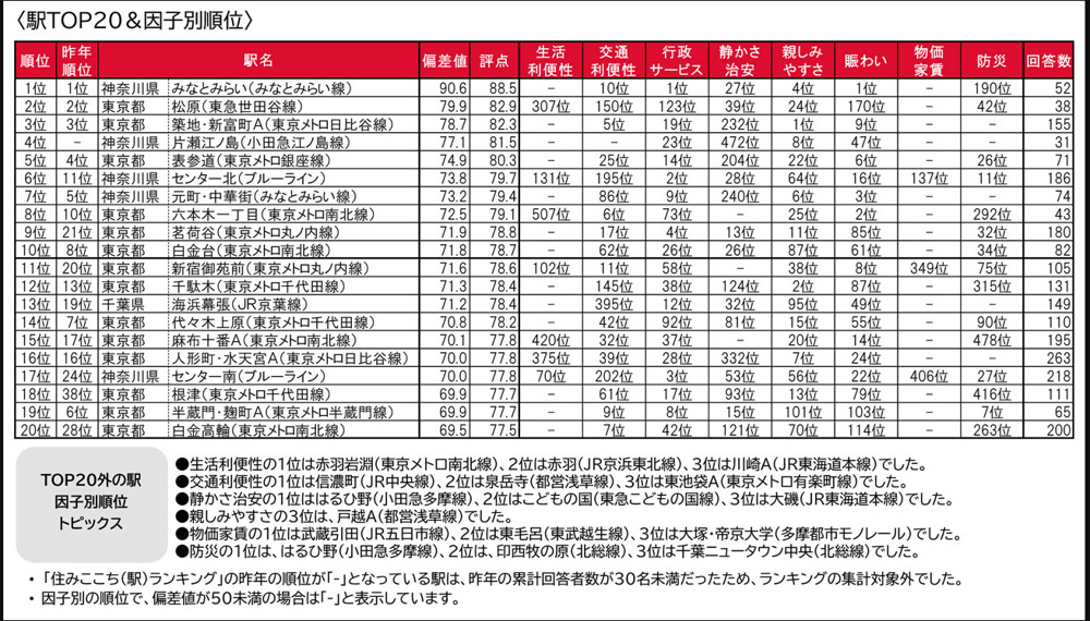 住みここちランキング2024 （いい部屋ネット　大東建託ニュースより）神奈川県版の画像