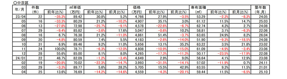 【14.2％➘ダウン】京都市中京区中古分譲マンション４月成約㎡単価前年対比 の画像