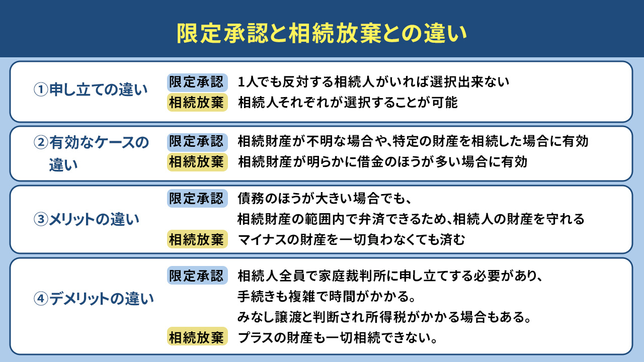 限定承認と相続放棄との違い