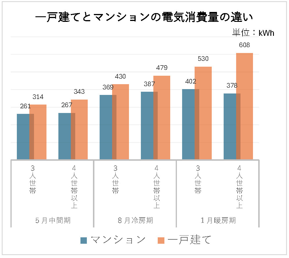  戸建て住宅と集合住宅の消費電力と電気代の違い