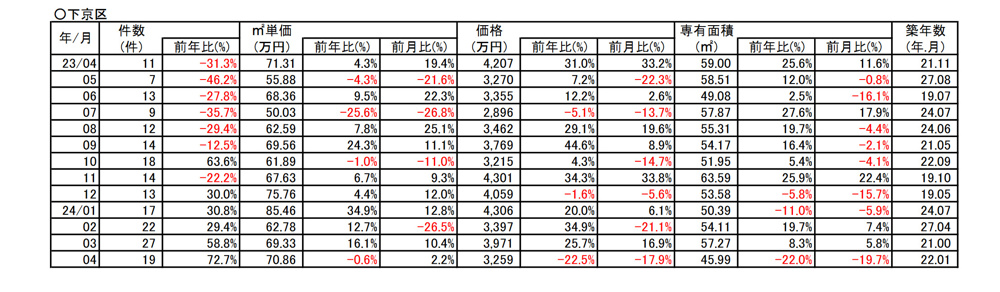 【0.6％➘ダウン】京都市下京区中古分譲マンション４月成約㎡単価前年対比 の画像