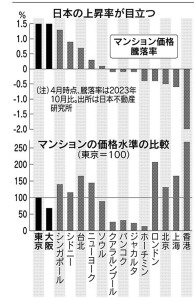 新築マンション価格上昇率　世界一　（日本経済新聞より）の画像
